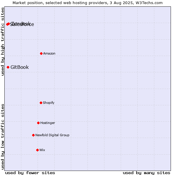 Market position of Zendesk vs. GitBook vs. Salesforce