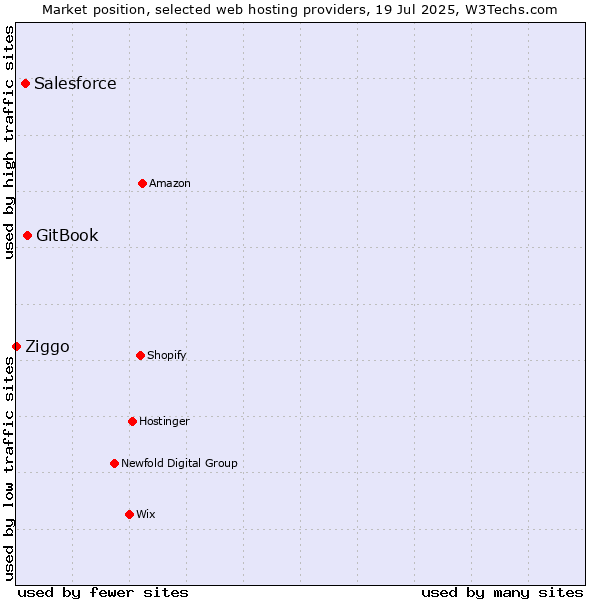 Market position of GitBook vs. Salesforce vs. Ziggo