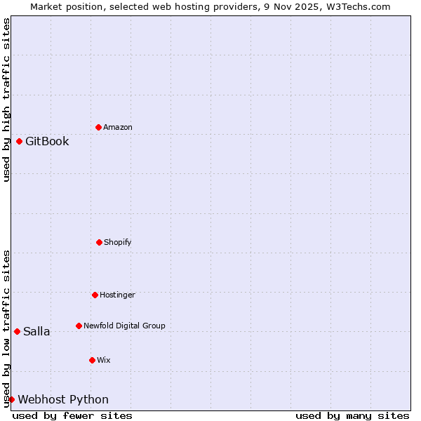 Market position of GitBook vs. Salla vs. Webhost Python