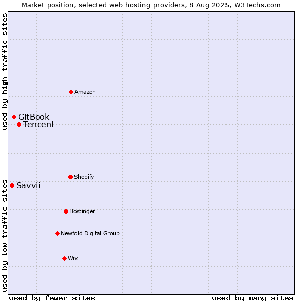 Market position of Tencent vs. GitBook vs. Savvii