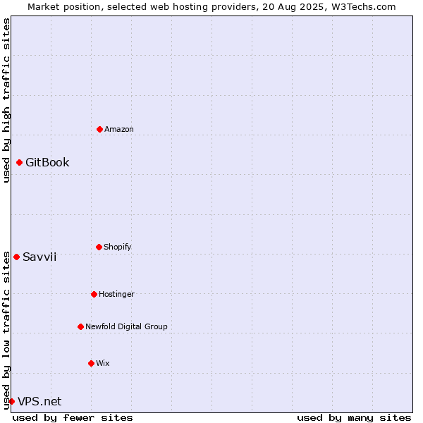 Market position of GitBook vs. Savvii vs. VPS.net