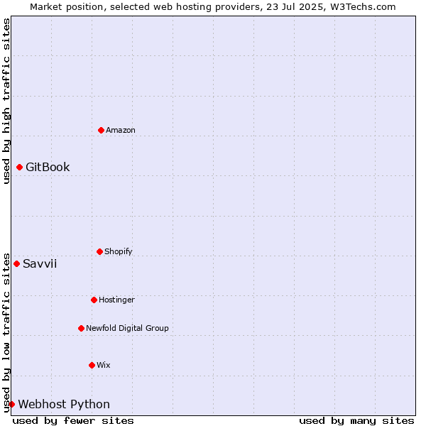 Market position of GitBook vs. Savvii vs. Webhost Python