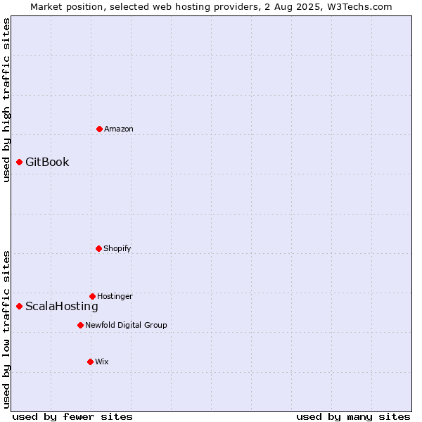 Market position of GitBook vs. ScalaHosting