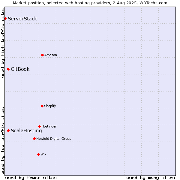 Market position of GitBook vs. ScalaHosting vs. ServerStack