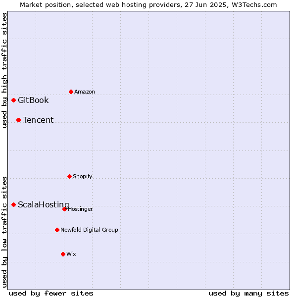 Market position of Tencent vs. GitBook vs. ScalaHosting
