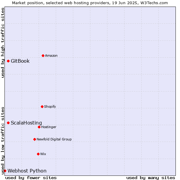 Market position of GitBook vs. ScalaHosting vs. Webhost Python