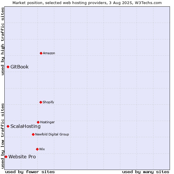 Market position of GitBook vs. ScalaHosting vs. Website Pro