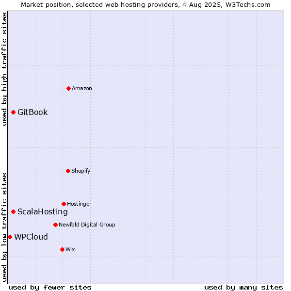 Market position of GitBook vs. ScalaHosting vs. WPCloud