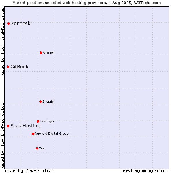 Market position of Zendesk vs. GitBook vs. ScalaHosting