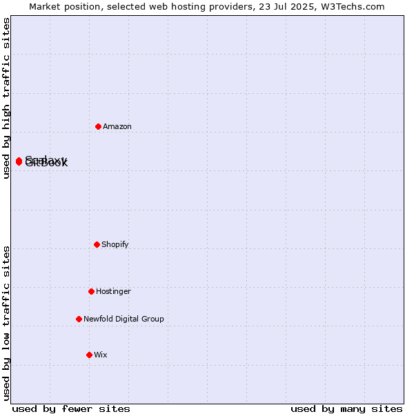 Market position of GitBook vs. Scalaxy