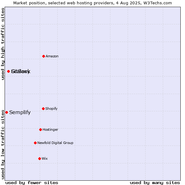 Market position of GitBook vs. Scalaxy vs. Semplify