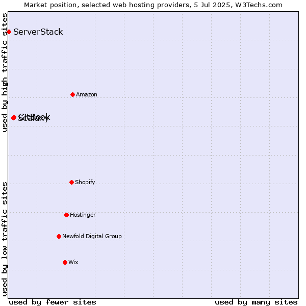 Market position of GitBook vs. Scalaxy vs. ServerStack