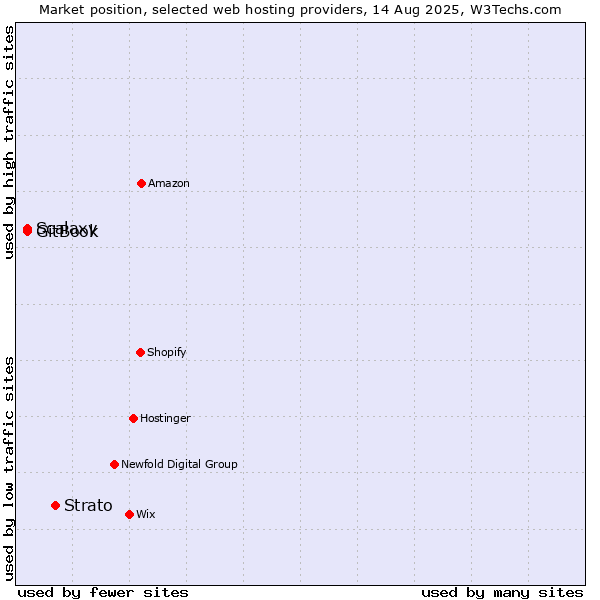 Market position of Strato vs. Scalaxy vs. GitBook