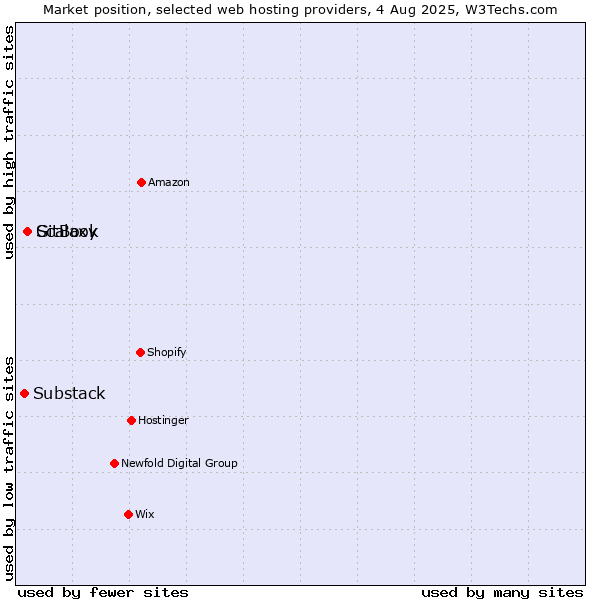 Market position of GitBook vs. Scalaxy vs. Substack