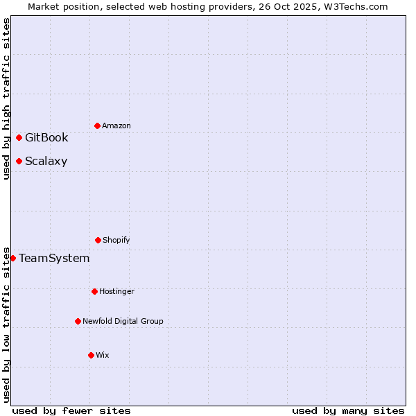 Market position of Scalaxy vs. GitBook vs. TeamSystem