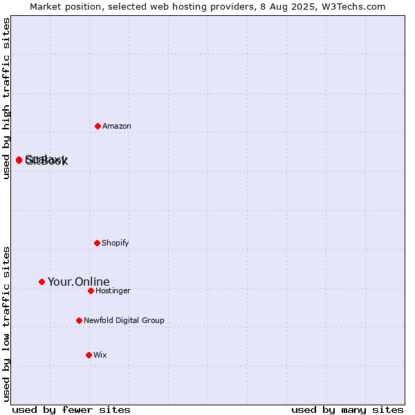 Market position of Your.Online vs. Scalaxy vs. GitBook
