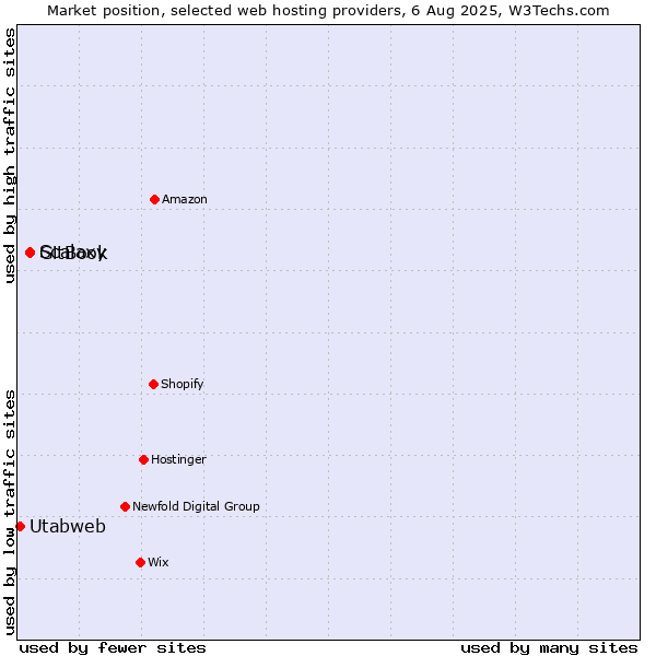 Market position of GitBook vs. Scalaxy vs. Utabweb
