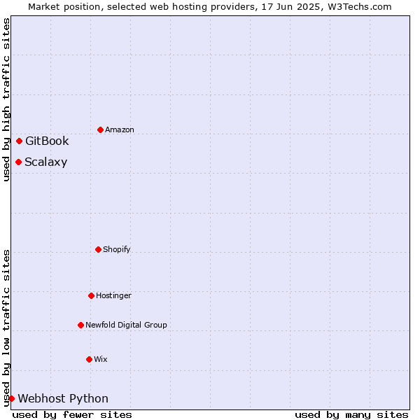 Market position of GitBook vs. Scalaxy vs. Webhost Python