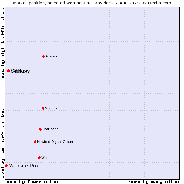 Market position of GitBook vs. Scalaxy vs. Website Pro