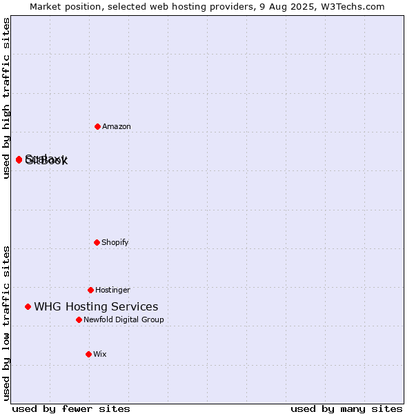 Market position of WHG Hosting Services vs. Scalaxy vs. GitBook