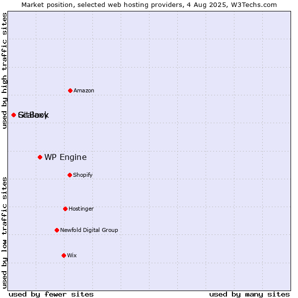 Market position of WP Engine vs. GitBook vs. Scalaxy