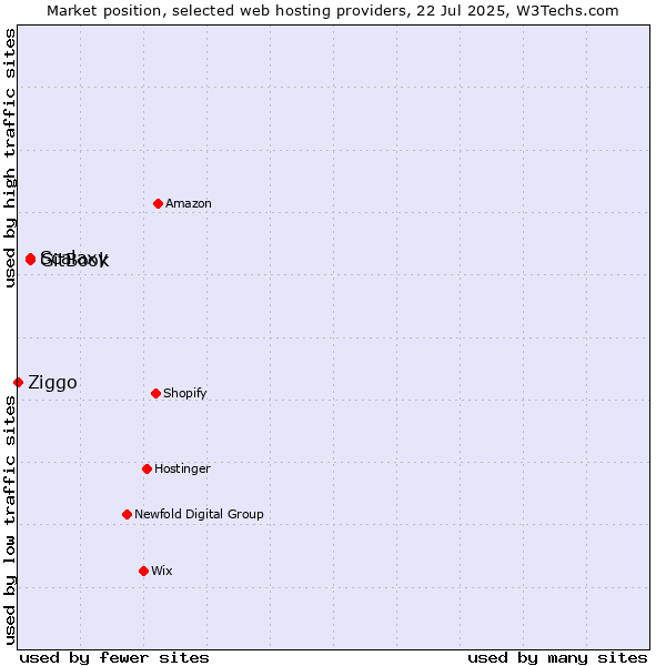 Market position of GitBook vs. Scalaxy vs. Ziggo