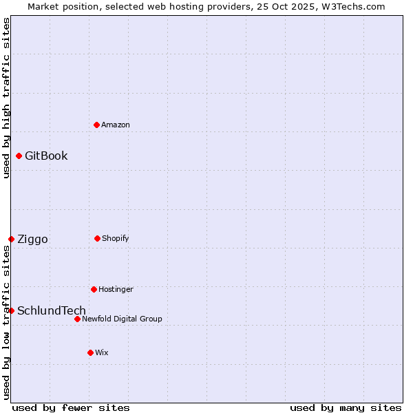 Market position of GitBook vs. Ziggo vs. SchlundTech