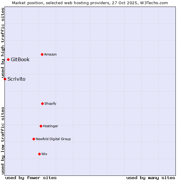 Market position of GitBook vs. Scrivito