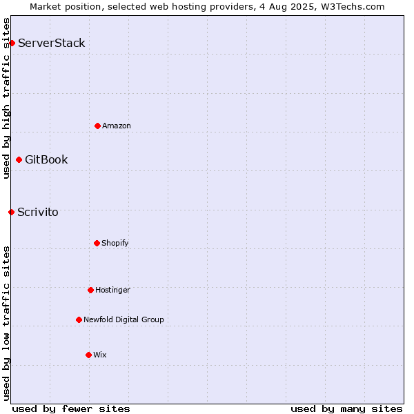 Market position of GitBook vs. ServerStack vs. Scrivito