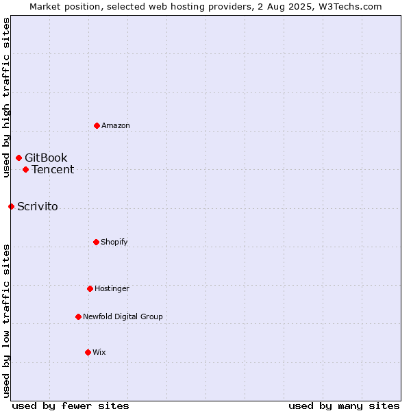 Market position of Tencent vs. GitBook vs. Scrivito