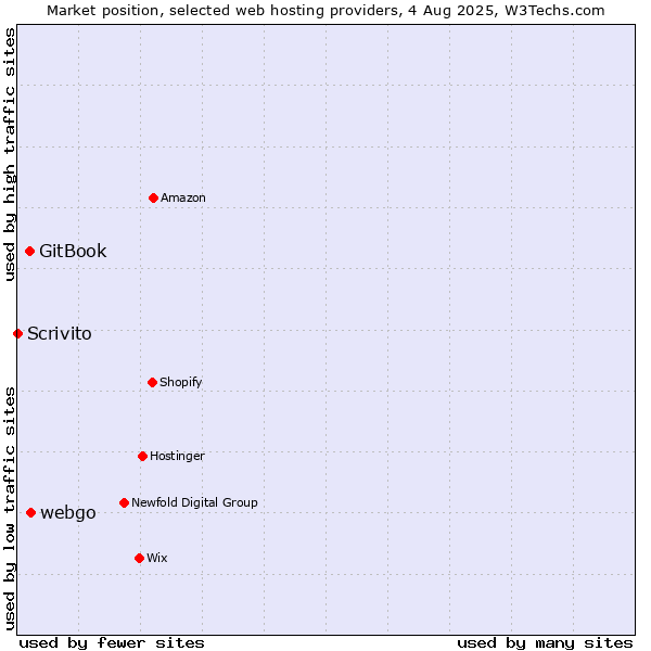 Market position of webgo vs. GitBook vs. Scrivito
