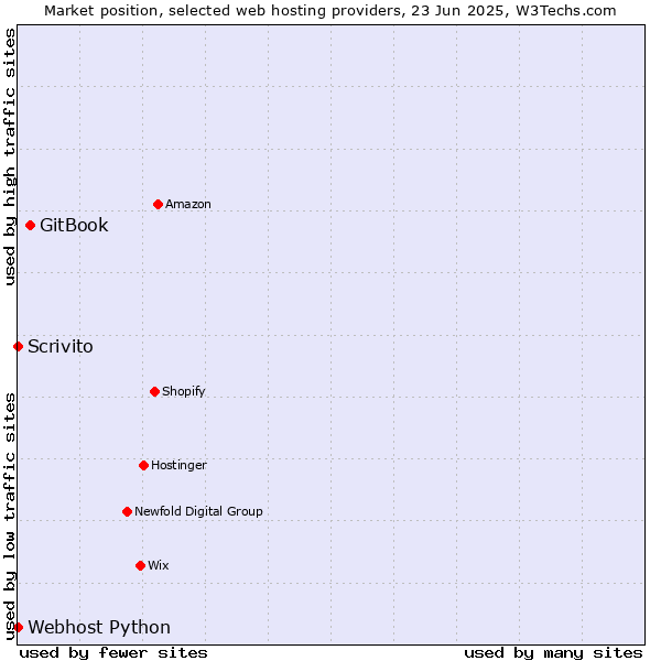 Market position of GitBook vs. Scrivito vs. Webhost Python