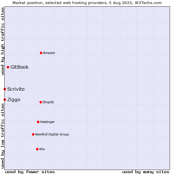 Market position of GitBook vs. Ziggo vs. Scrivito