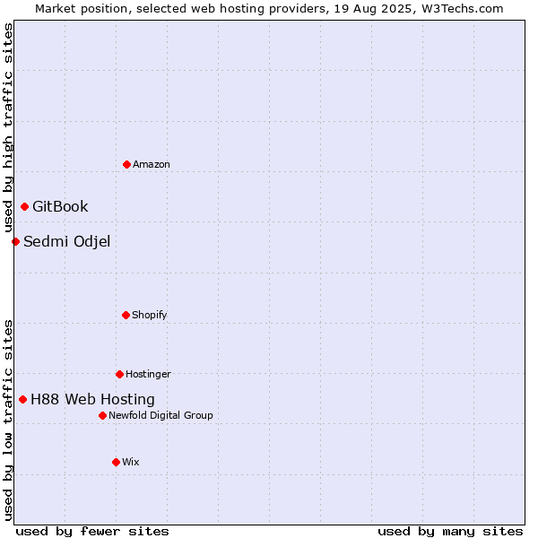 Market position of GitBook vs. H88 Web Hosting vs. Sedmi Odjel
