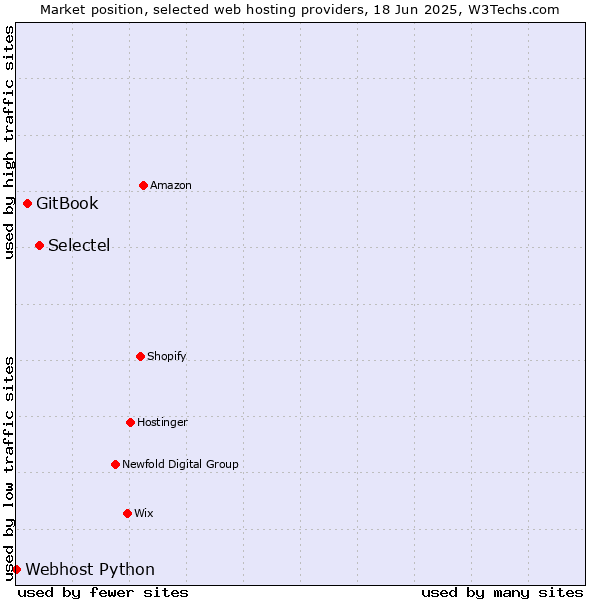 Market position of Selectel vs. GitBook vs. Webhost Python