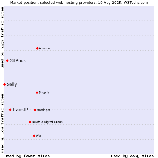 Market position of TransIP vs. GitBook vs. Selly