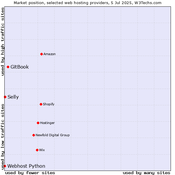 Market position of GitBook vs. Selly vs. Webhost Python