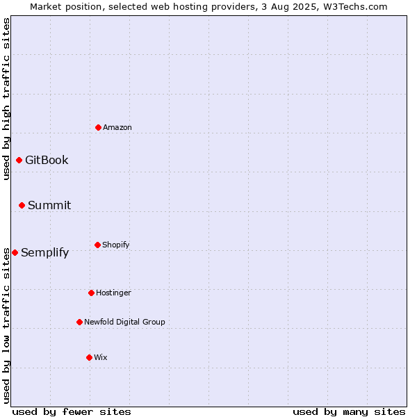 Market position of Summit vs. GitBook vs. Semplify