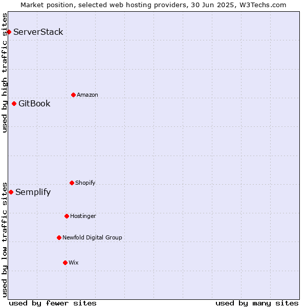 Market position of GitBook vs. Semplify vs. ServerStack