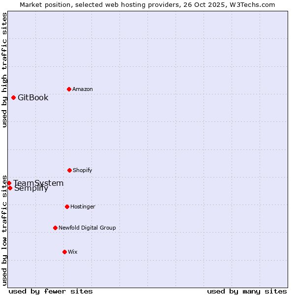 Market position of GitBook vs. Semplify vs. TeamSystem