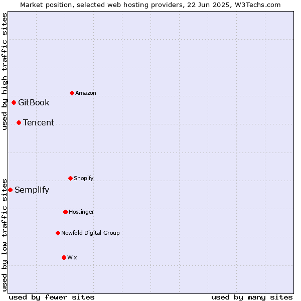 Market position of Tencent vs. GitBook vs. Semplify