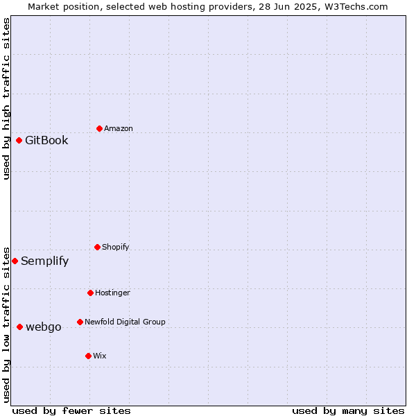 Market position of webgo vs. GitBook vs. Semplify