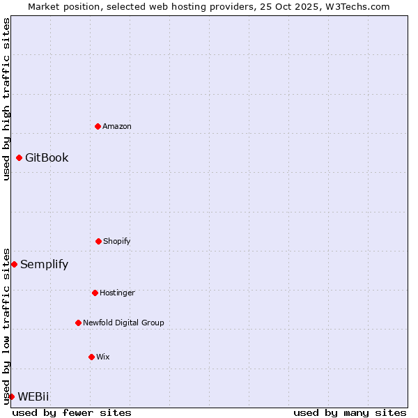Market position of GitBook vs. Semplify vs. WEBii