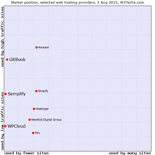 Market position of GitBook vs. Semplify vs. WPCloud