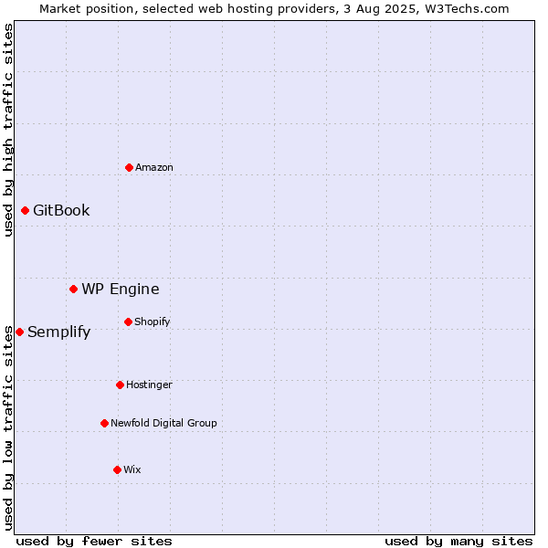 Market position of WP Engine vs. GitBook vs. Semplify