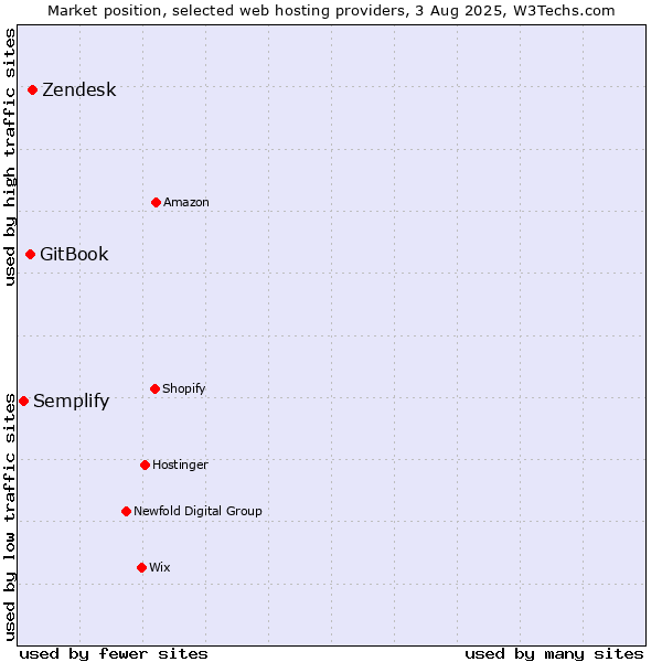 Market position of Zendesk vs. GitBook vs. Semplify