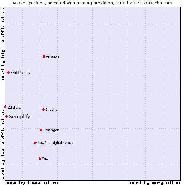 Market position of GitBook vs. Semplify vs. Ziggo