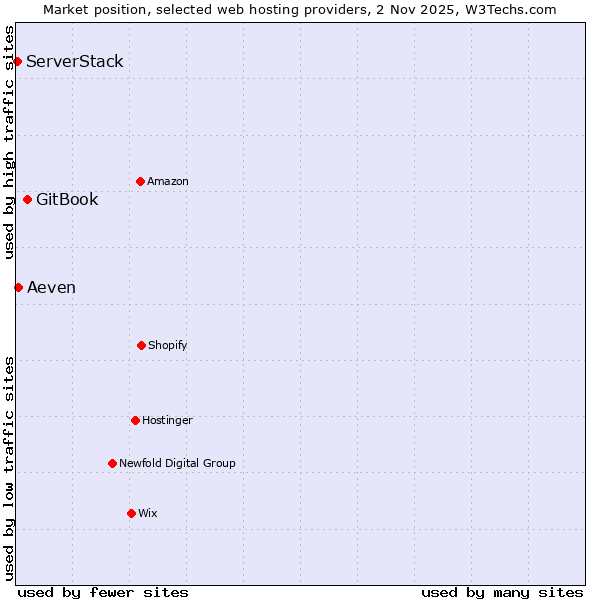 Market position of GitBook vs. Aeven vs. ServerStack