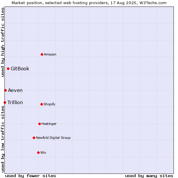 Market position of GitBook vs. Aeven vs. Trillion