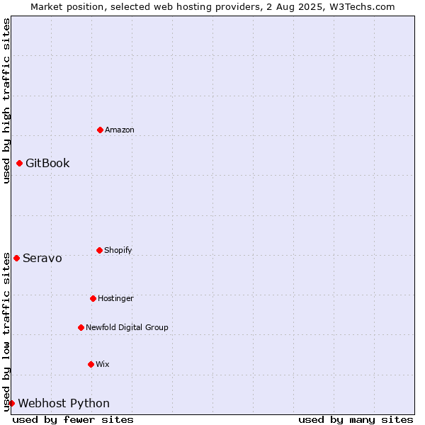 Market position of GitBook vs. Seravo vs. Webhost Python